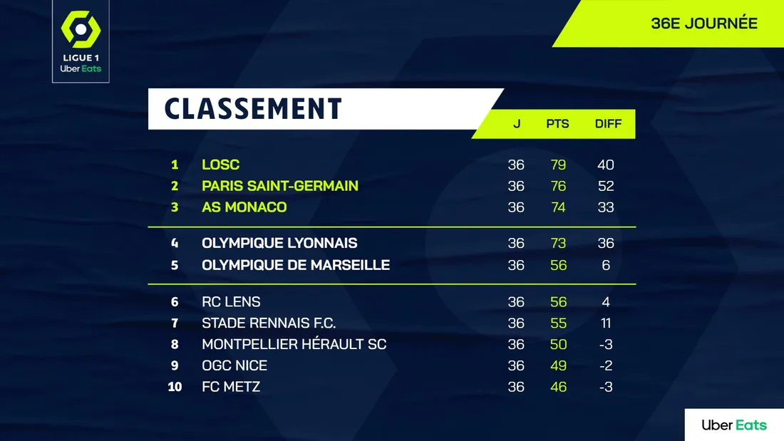 Classement Ligue 1_1ere partie